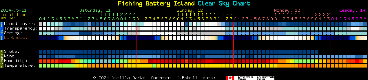Current forecast for Fishing Battery Island Clear Sky Chart