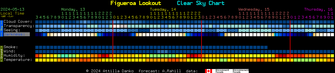 Current forecast for Figueroa Lookout Clear Sky Chart