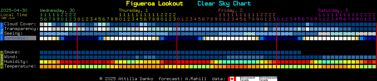 Current forecast for Figueroa Lookout Clear Sky Chart