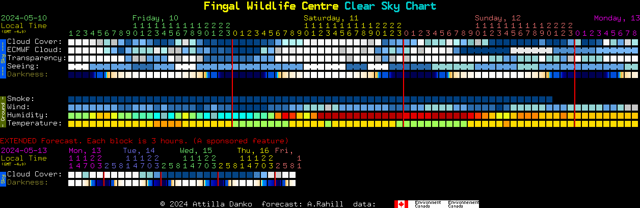 Current forecast for Fingal Wildlife Centre Clear Sky Chart
