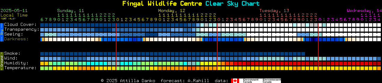 Current forecast for Fingal Wildlife Centre Clear Sky Chart