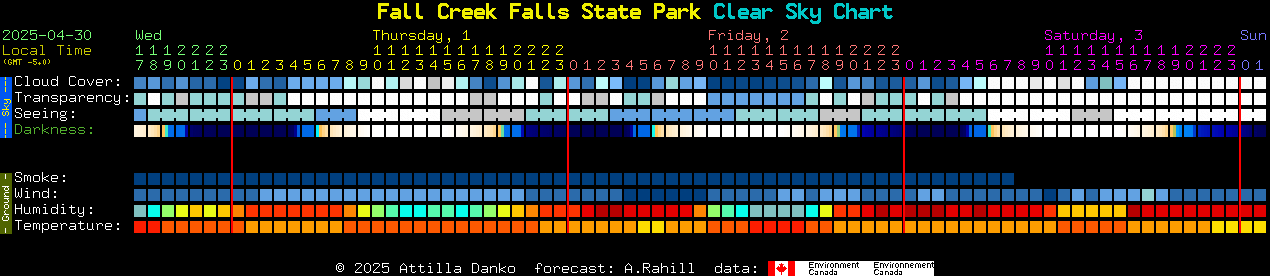 Current forecast for Fall Creek Falls State Park Clear Sky Chart