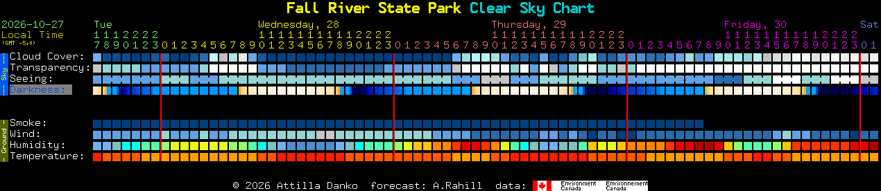 Current forecast for Fall River State Park Clear Sky Chart