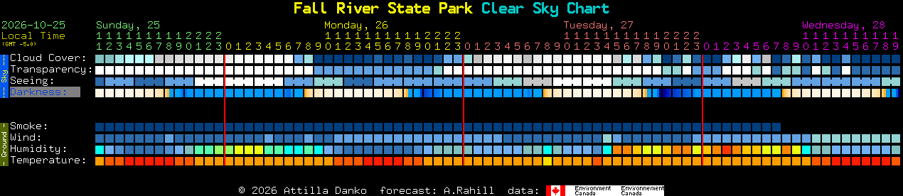 Current forecast for Fall River State Park Clear Sky Chart