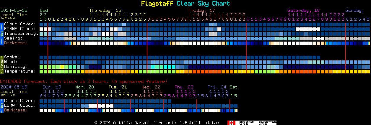 Current forecast for Flagstaff Clear Sky Chart
