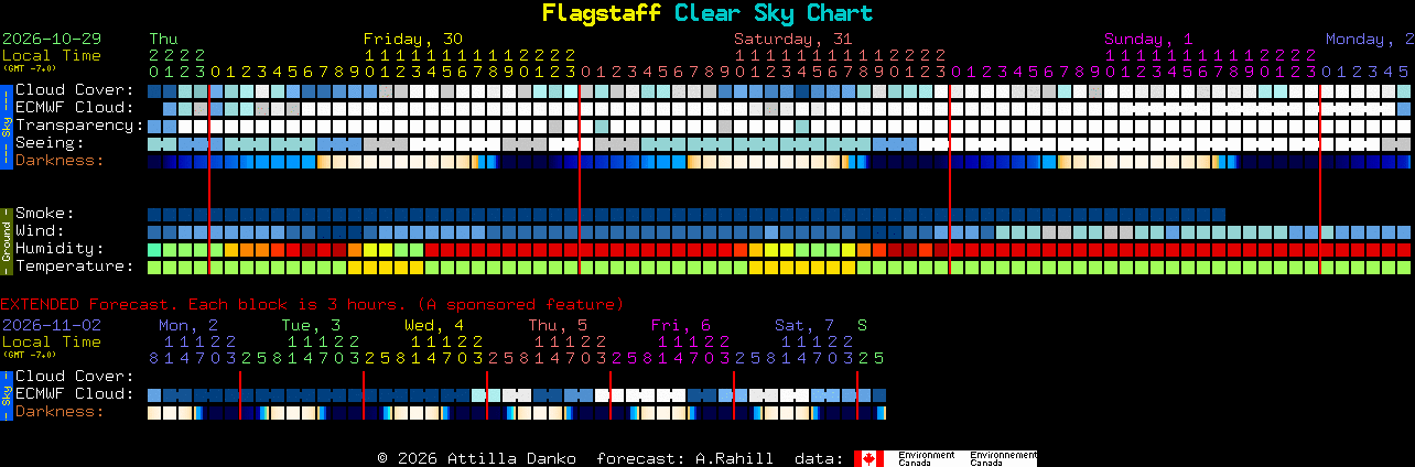Current forecast for Flagstaff Clear Sky Chart