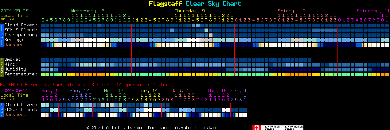 Current forecast for Flagstaff Clear Sky Chart