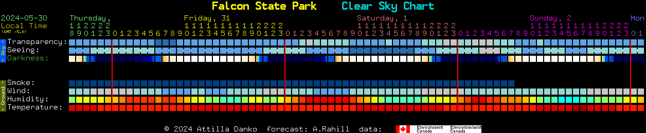 Current forecast for Falcon State Park Clear Sky Chart