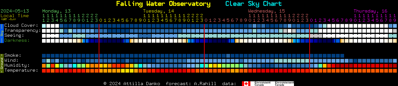 Current forecast for Falling Water Observatory Clear Sky Chart