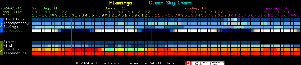 Current forecast for Flamingo Clear Sky Chart
