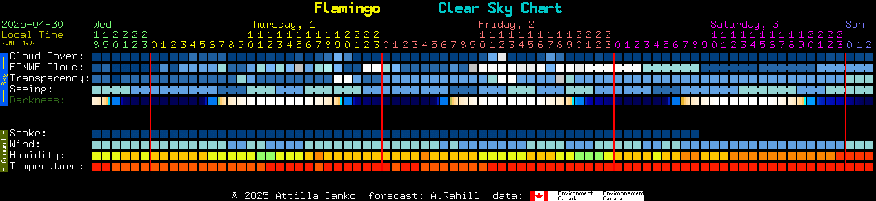 Current forecast for Flamingo Clear Sky Chart