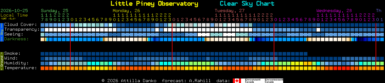Current forecast for Little Piney Observatory Clear Sky Chart