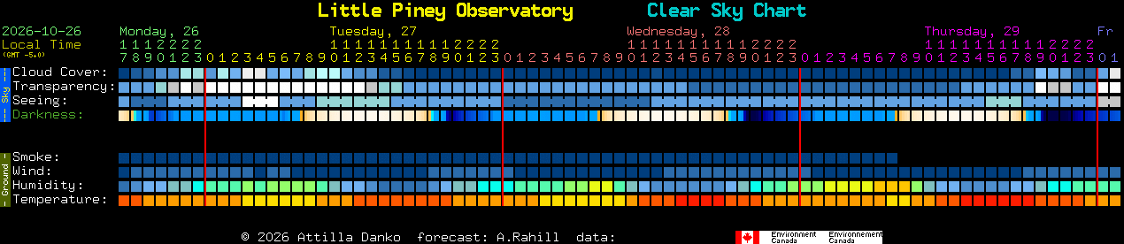 Current forecast for Little Piney Observatory Clear Sky Chart