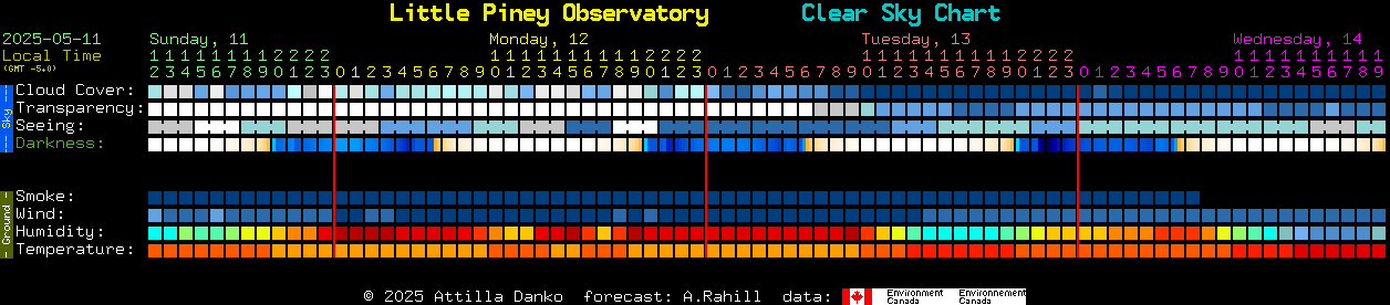 Current forecast for Little Piney Observatory Clear Sky Chart