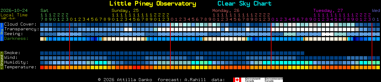 Current forecast for Little Piney Observatory Clear Sky Chart