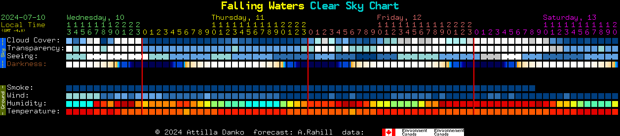 Current forecast for Falling Waters Clear Sky Chart