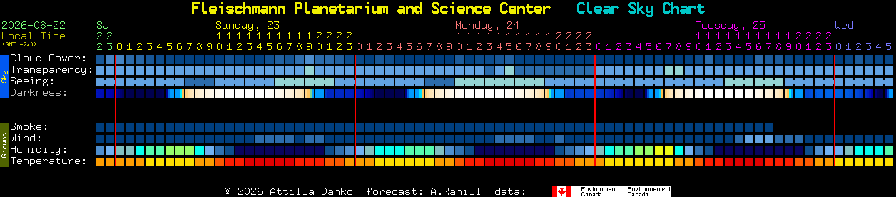 Current forecast for Fleischmann Planetarium and Science Center Clear Sky Chart
