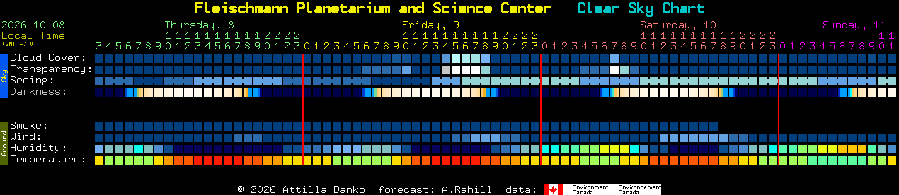 Current forecast for Fleischmann Planetarium and Science Center Clear Sky Chart