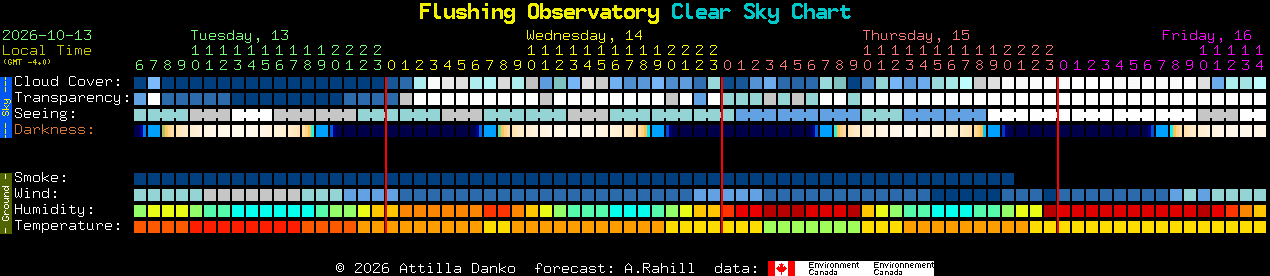 Current forecast for Flushing Observatory Clear Sky Chart