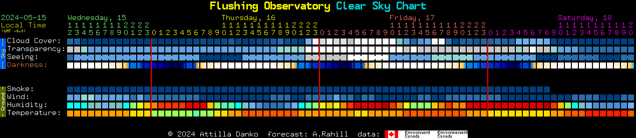 Current forecast for Flushing Observatory Clear Sky Chart