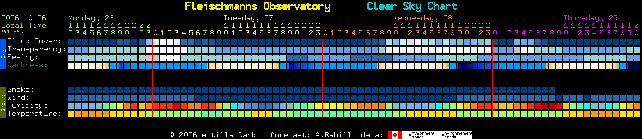 Current forecast for Fleischmanns Observatory Clear Sky Chart