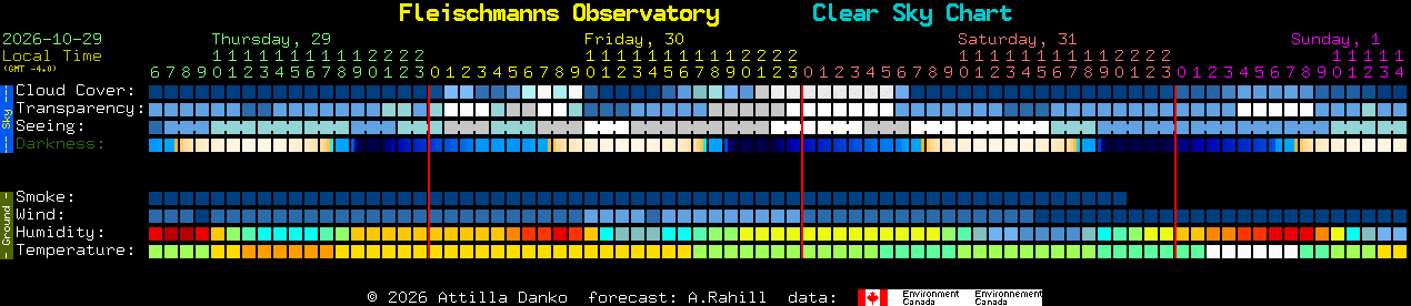 Current forecast for Fleischmanns Observatory Clear Sky Chart
