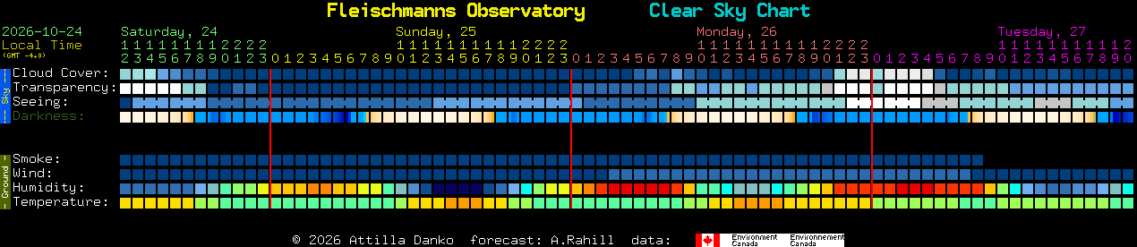 Current forecast for Fleischmanns Observatory Clear Sky Chart