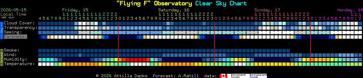 Current forecast for 
