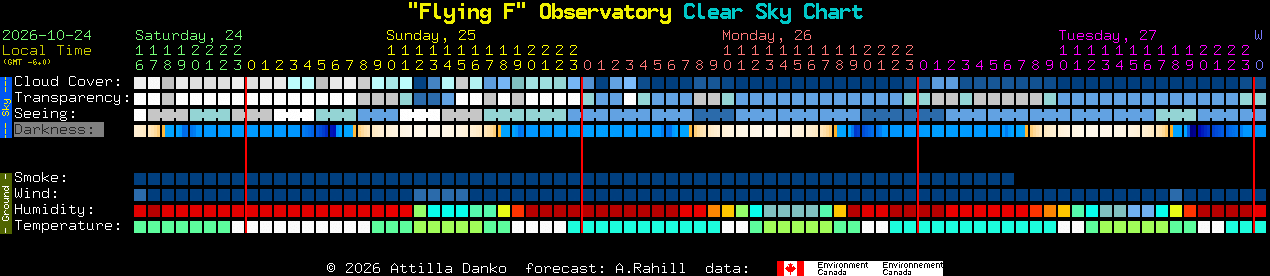 Current forecast for 