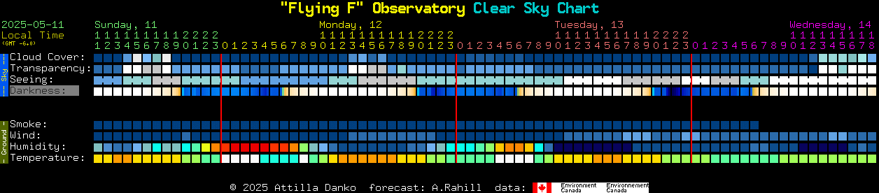 Current forecast for 