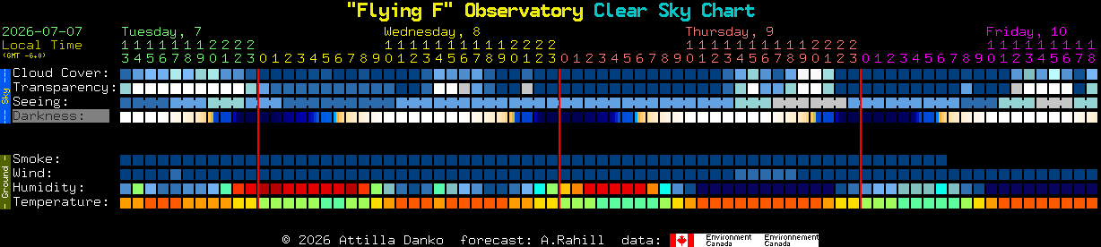 Current forecast for 