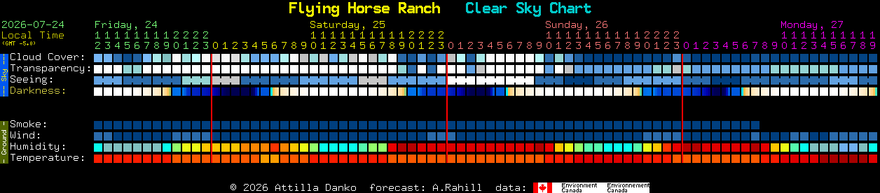 Current forecast for Flying Horse Ranch Clear Sky Chart