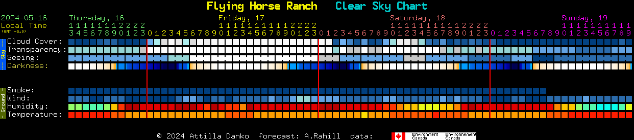Current forecast for Flying Horse Ranch Clear Sky Chart