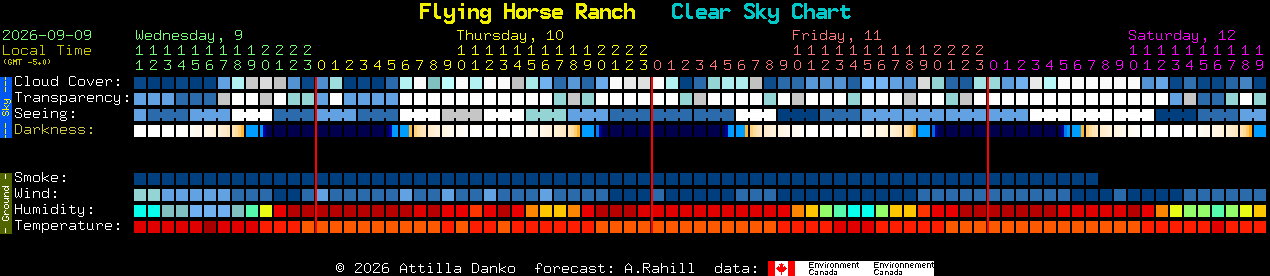 Current forecast for Flying Horse Ranch Clear Sky Chart