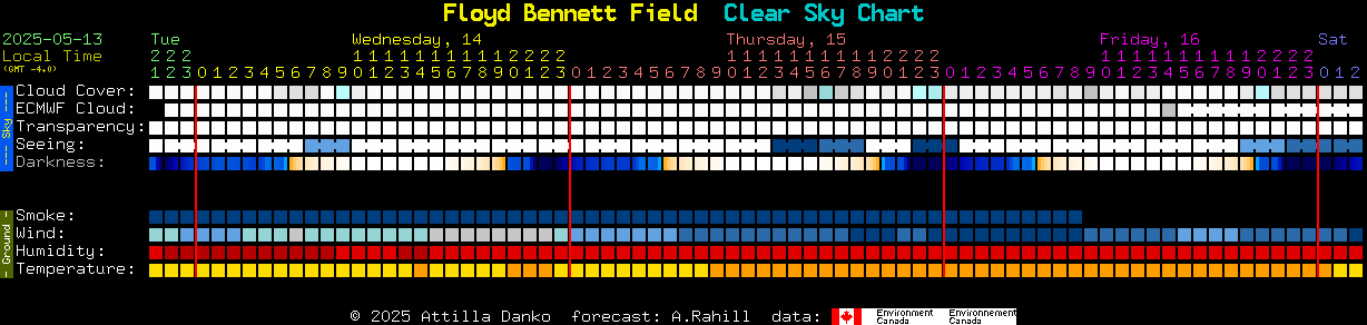 Current forecast for Floyd Bennett Field Clear Sky Chart