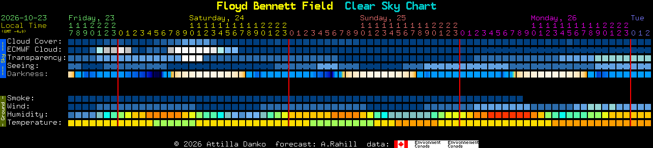 Current forecast for Floyd Bennett Field Clear Sky Chart