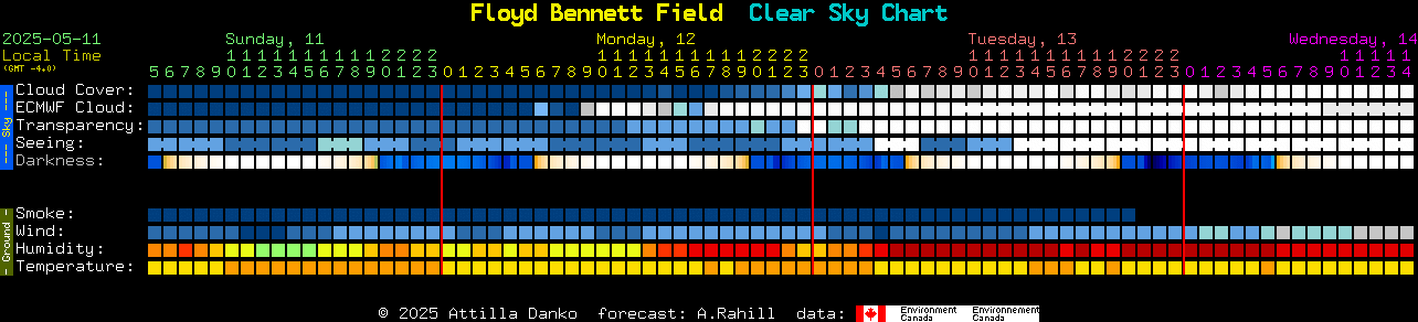Current forecast for Floyd Bennett Field Clear Sky Chart