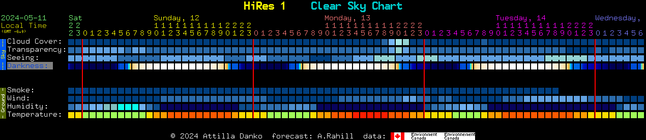 Current forecast for HiRes 1 Clear Sky Chart