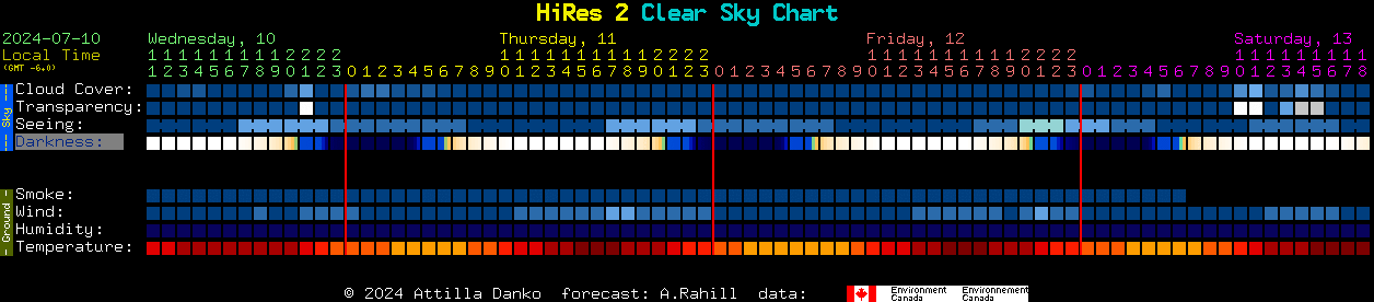 Current forecast for HiRes 2 Clear Sky Chart