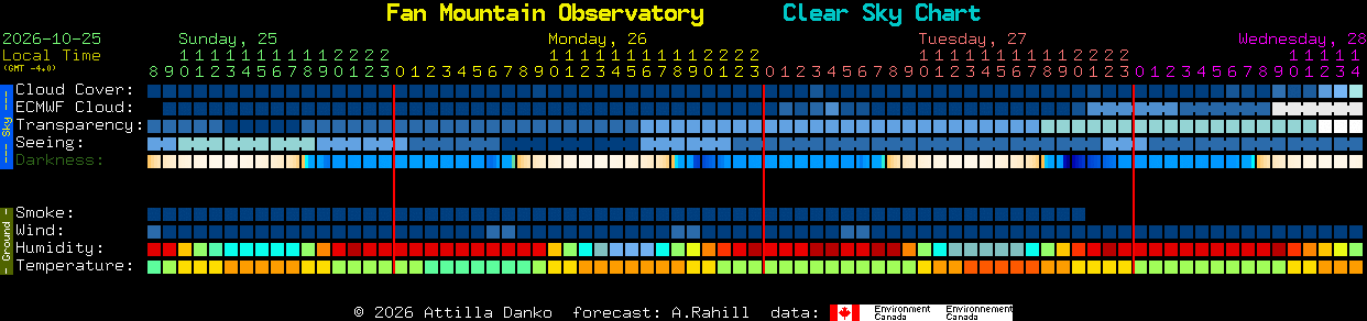 Current forecast for Fan Mountain Observatory Clear Sky Chart