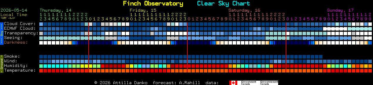 Current forecast for Finch Observatory Clear Sky Chart