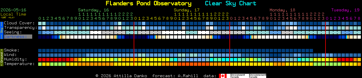 Current forecast for Flanders Pond Observatory Clear Sky Chart