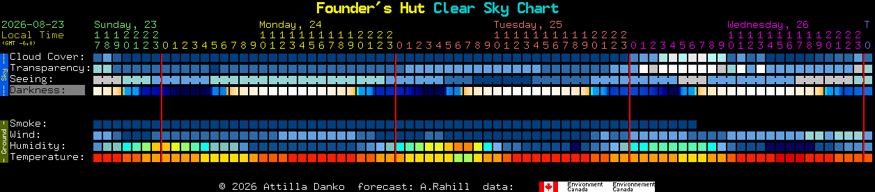 Current forecast for Founder's Hut Clear Sky Chart