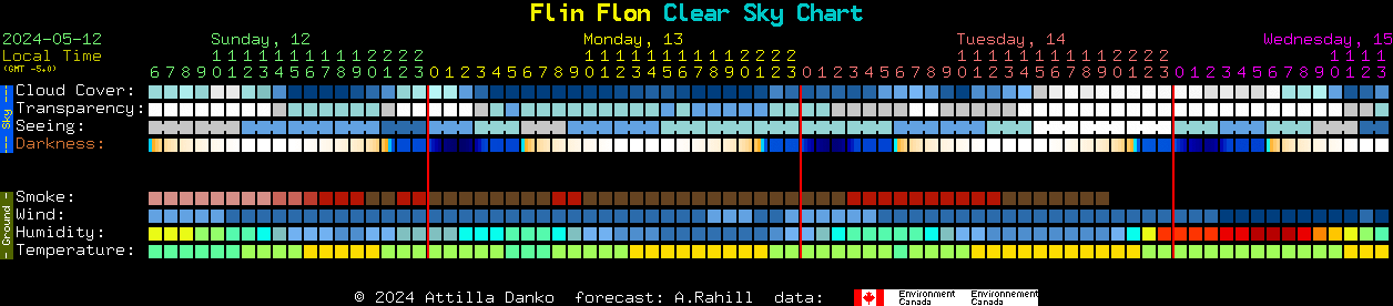 Current forecast for Flin Flon Clear Sky Chart