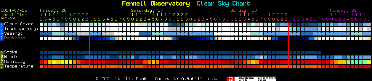 Current forecast for Fennell Observatory Clear Sky Chart