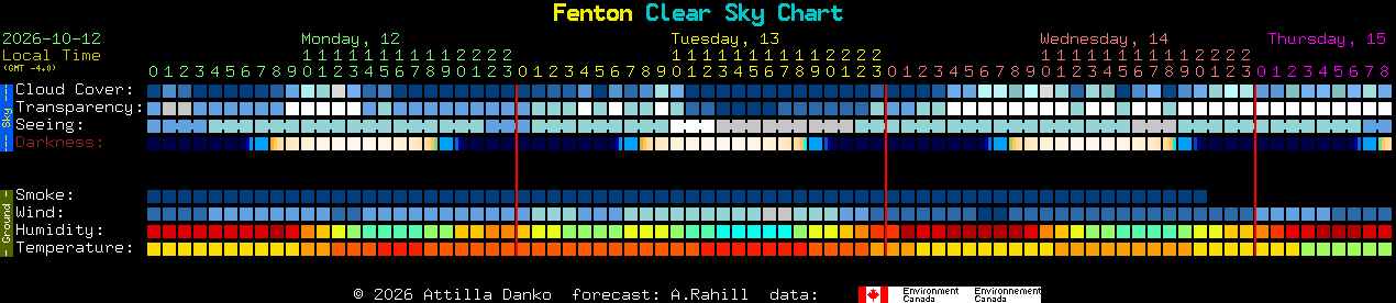 Current forecast for Fenton Clear Sky Chart