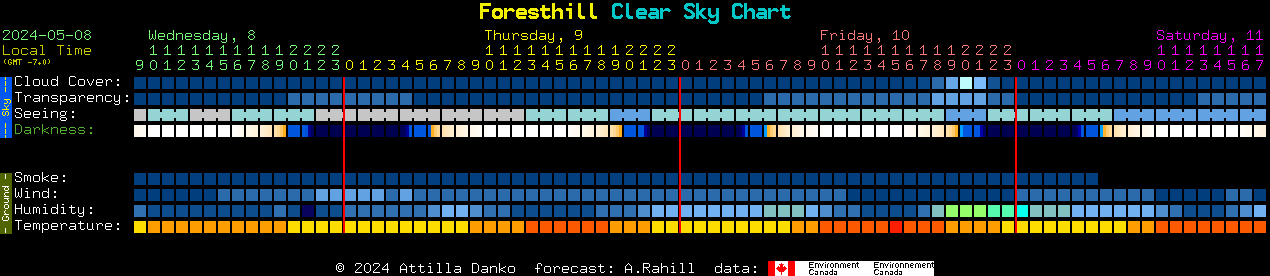 Current forecast for Foresthill Clear Sky Chart
