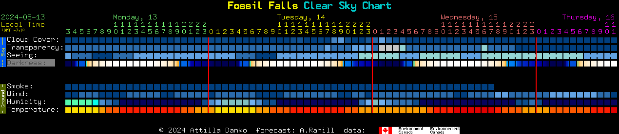 Current forecast for Fossil Falls Clear Sky Chart