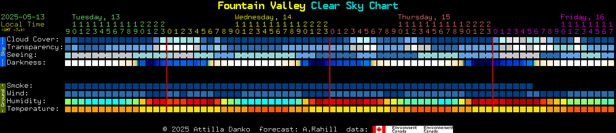 Current forecast for Fountain Valley Clear Sky Chart