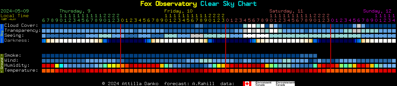 Current forecast for Fox Observatory Clear Sky Chart